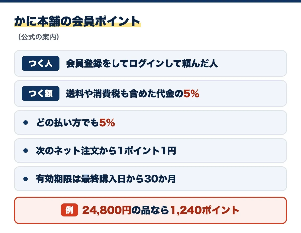かに本舗の会員ポイントの図。会員登録をしてログインして頼んだ人に、送料や消費税も含めた代金の5％がどの払い方でもつき、次のネット注文から1ポイント1円で使え、有効期限は最終購入日から30か月。例として24,800円の品なら1,240ポイント