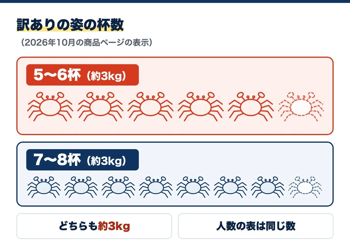 訳ありの姿の杯数の図(2026年10月の商品ページの表示)。上の段に大きいカニの線画が5~6杯(約3kg)、下の段に小さいカニの線画が7~8杯(約3kg)並び、どちらも約3kgで、人数の表は同じ数