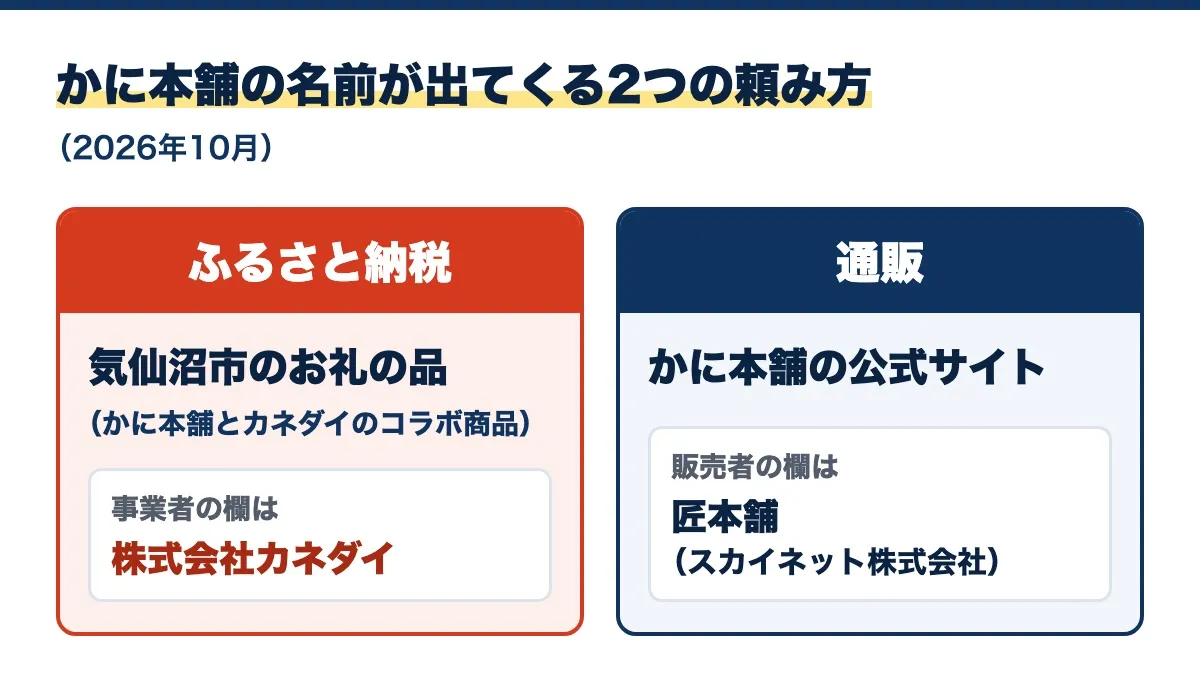 かに本舗の名前が出てくる2つの頼み方の図（2026年10月）。ふるさと納税は気仙沼市のお礼の品（かに本舗とカネダイのコラボ商品）で事業者の欄は株式会社カネダイ、通販はかに本舗の公式サイトで販売者の欄は匠本舗（スカイネット株式会社）