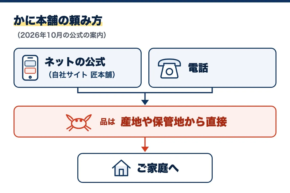 かに本舗の頼み方の図(2026年10月の公式の案内)。ネットの公式(自社サイト 匠本舗)と電話で頼み、品は産地や保管地から直接ご家庭へ届く