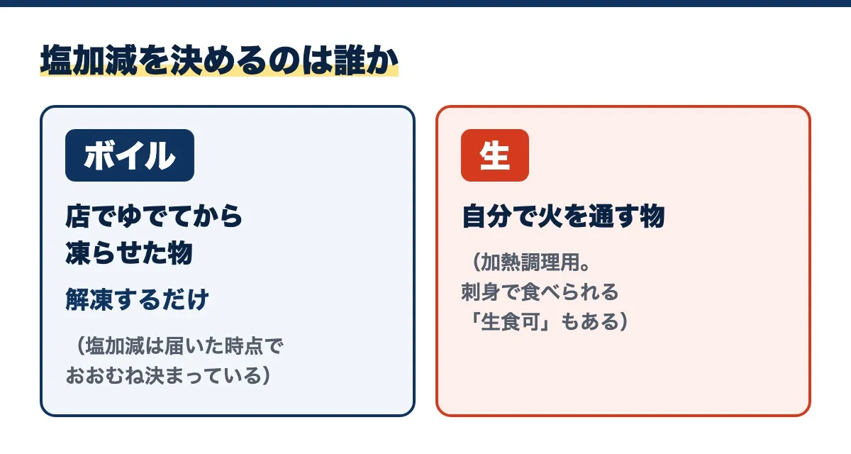 塩加減を決めるのは誰かの図。ボイルは店でゆでてから凍らせた物で、解凍するだけ(塩加減は届いた時点でおおむね決まっている)。生は自分で火を通す物(加熱調理用。刺身で食べられる「生食可」もある)