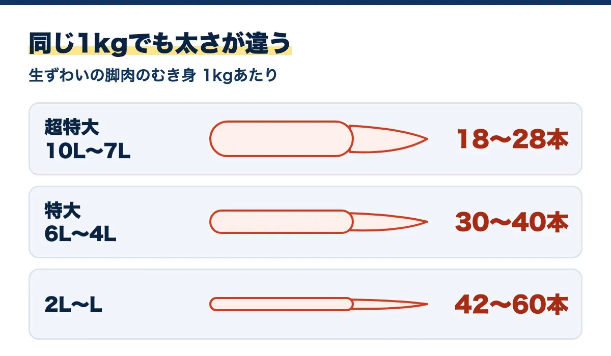 同じ1kgでも太さが違うことを示す図。生ずわいの脚肉のむき身1kgあたり、超特大10L〜7Lは18〜28本、特大6L〜4Lは30〜40本、2L〜Lは42〜60本