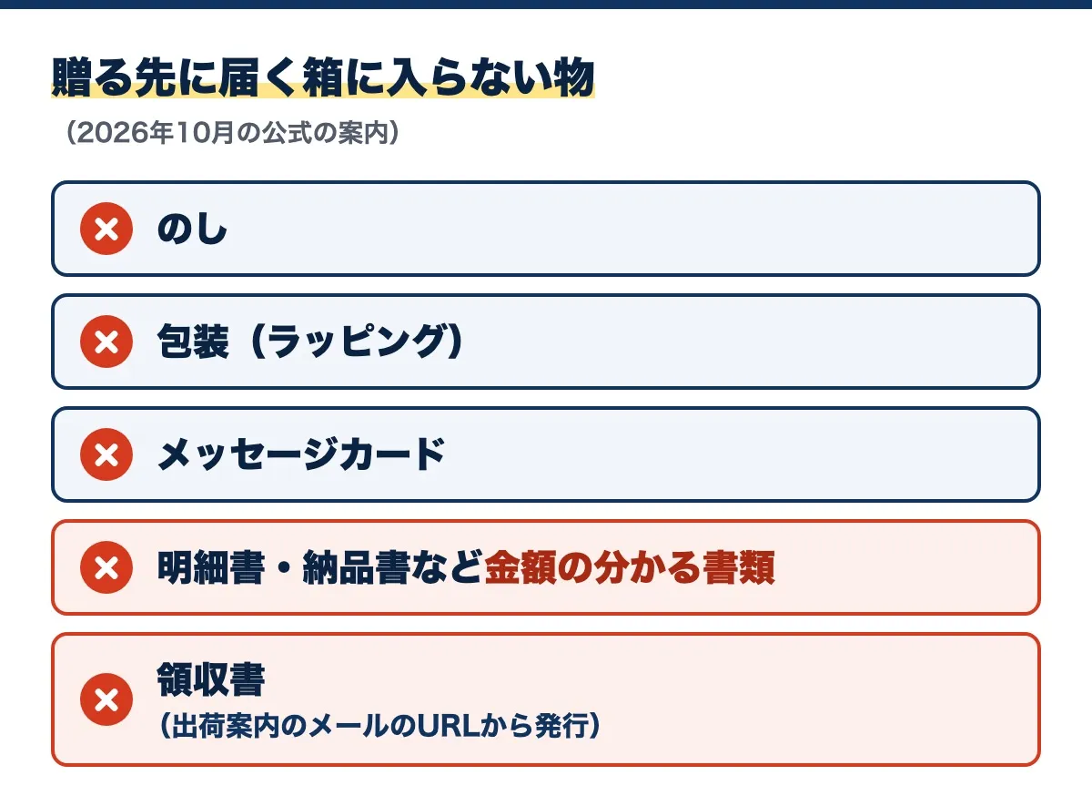 贈る先に届く箱に入らない物の図（2026年10月の公式の案内）。のし、包装（ラッピング）、メッセージカード、明細書・納品書など金額の分かる書類、領収書（出荷案内のメールのURLから発行）