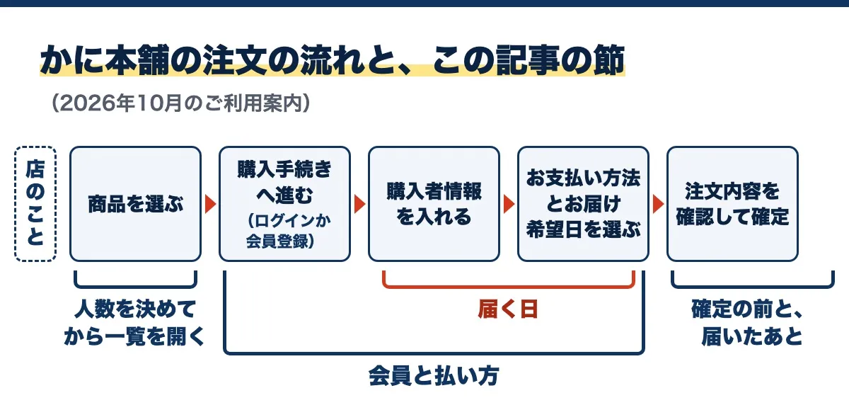 かに本舗のご利用案内にある注文の流れ（商品を選ぶ・購入手続き・購入者情報・お支払い方法とお届け希望日・注文内容の確認と確定）の下に、この記事の節の名前（人数を決めてから一覧を開く・会員と払い方・届く日・確定の前と、届いたあと）を括弧で添え、流れの左の外に「店のこと」を置いた図。