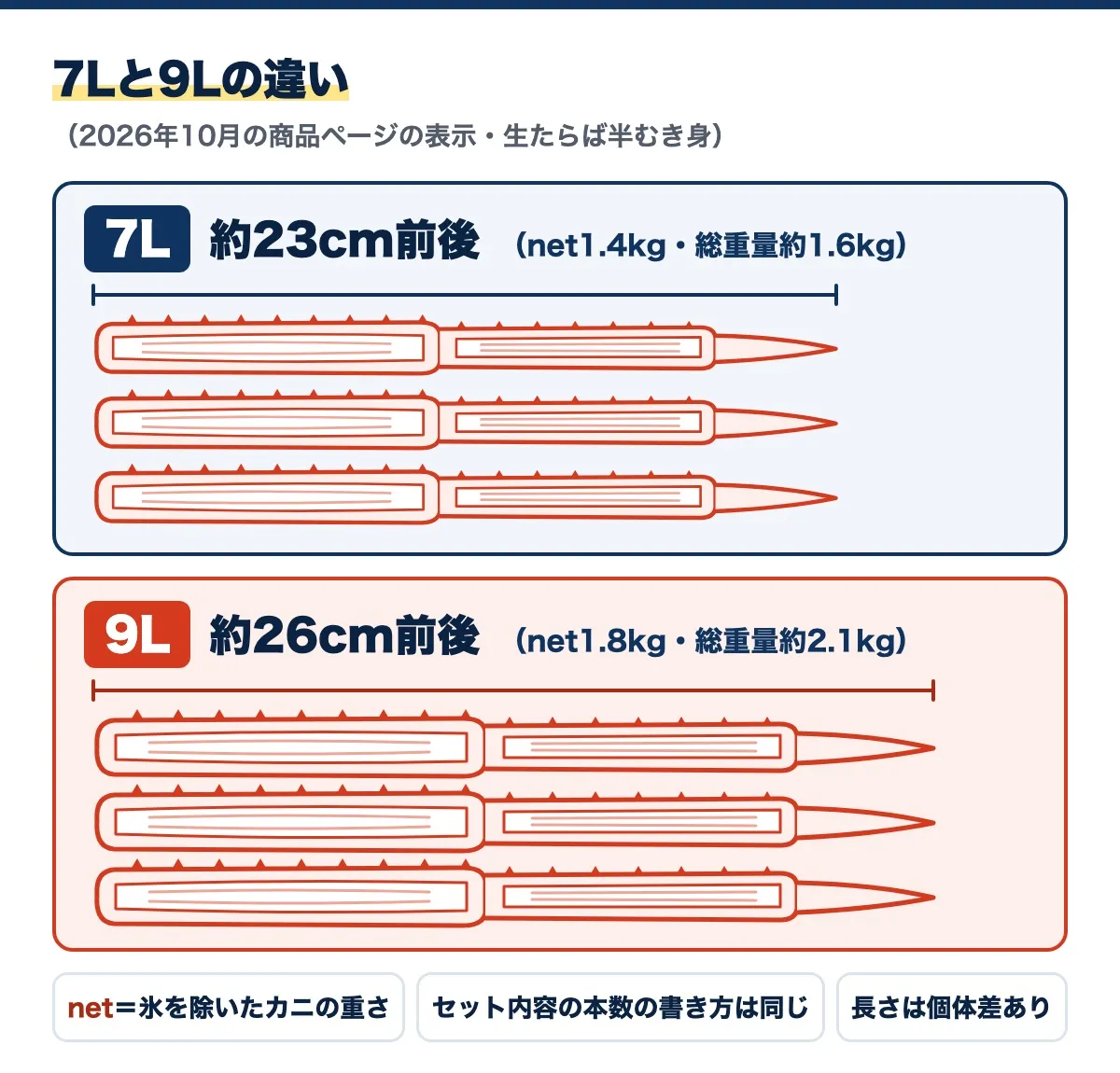 7Lと9Lの違いの図(2026年10月の商品ページの表示・生たらば半むき身)。7Lは約23cm前後(net1.4kg・総重量約1.6kg)、9Lは約26cm前後(net1.8kg・総重量約2.1kg)で、netは氷を除いたカニの重さ、セット内容の本数の書き方は同じ、長さは個体差あり