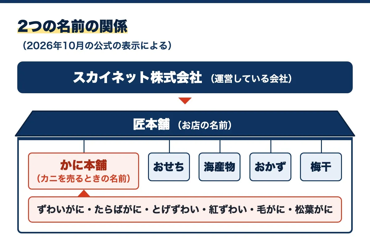 2つの名前の関係の図。運営している会社のスカイネット株式会社の下に、お店の名前の匠本舗があり、その中にカニを売るときの名前のかに本舗と、おせち・海産物・おかず・梅干の札が並ぶ。かに本舗の下に、ずわいがに・たらばがに・とげずわい・紅ずわい・毛がに・松葉がに