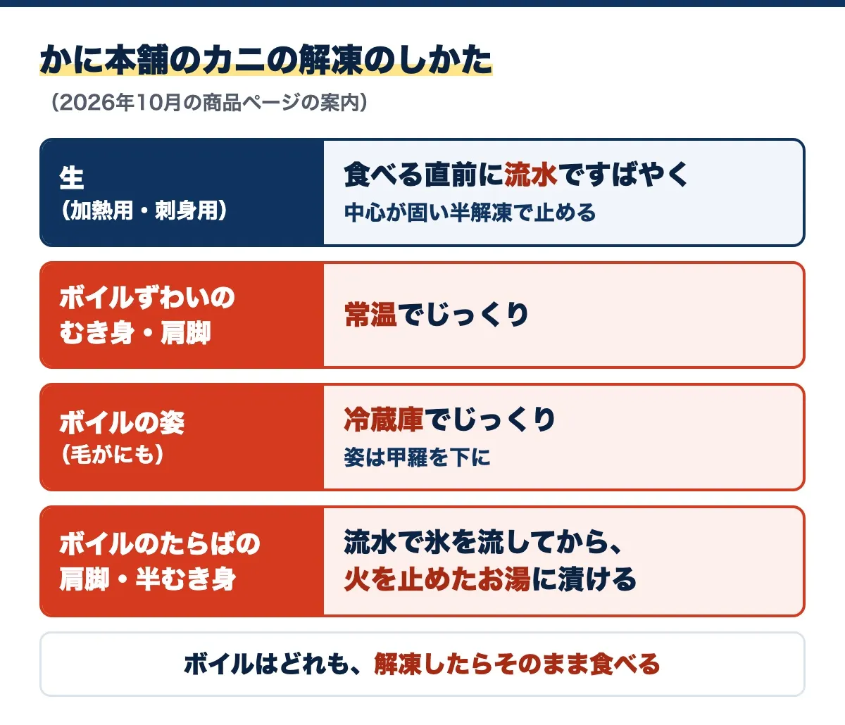 かに本舗のカニの解凍のしかたの図(2026年10月の商品ページの案内)。生(加熱用・刺身用)は食べる直前に流水ですばやく、中心が固い半解凍で止める、ボイルずわいのむき身・肩脚は常温でじっくり、ボイルの姿(毛がにも)は冷蔵庫でじっくりで姿は甲羅を下に、ボイルのたらばの肩脚・半むき身は流水で氷を流してから火を止めたお湯に漬け、ボイルはどれも解凍したらそのまま食べる