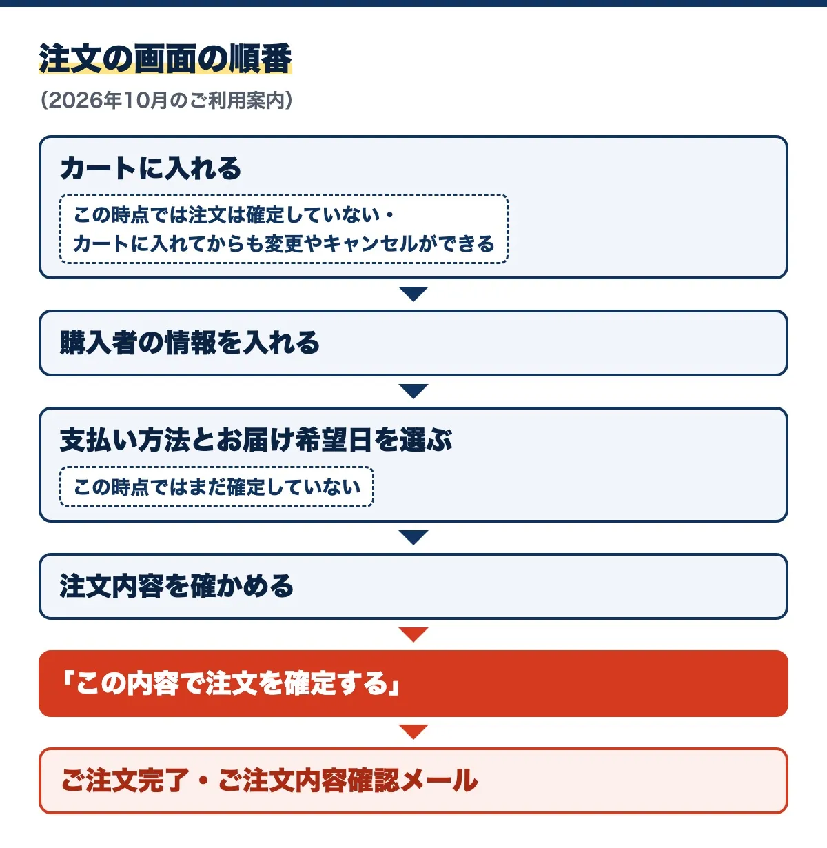 かに本舗の注文の画面の順番の図(2026年10月のご利用案内)。カートに入れる(この時点では注文は確定しておらず、カートに入れてからも変更やキャンセルができる)、購入者の情報を入れる、支払い方法とお届け希望日を選ぶ(この時点ではまだ確定していない)、注文内容を確かめる、「この内容で注文を確定する」、ご注文完了・ご注文内容確認メールの順