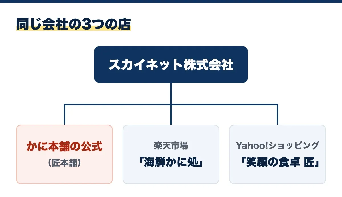 同じ会社の3つの店の図。スカイネット株式会社から、かに本舗の公式(匠本舗)、楽天市場「海鮮かに処」、Yahoo!ショッピング「笑顔の食卓 匠」の3つに線がつながっている