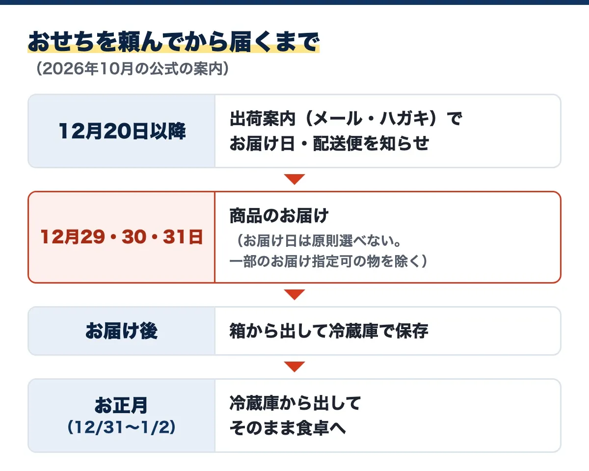 おせちを頼んでから届くまでの図(2026年10月の公式の案内)。12月20日以降に出荷案内(メール・ハガキ)でお届け日と配送便が知らされ、12月29・30・31日に届き(お届け日は原則選べない。一部のお届け指定可の物を除く)、届いたら箱から出して冷蔵庫で保存し、お正月(12/31〜1/2)に冷蔵庫から出してそのまま食卓へ