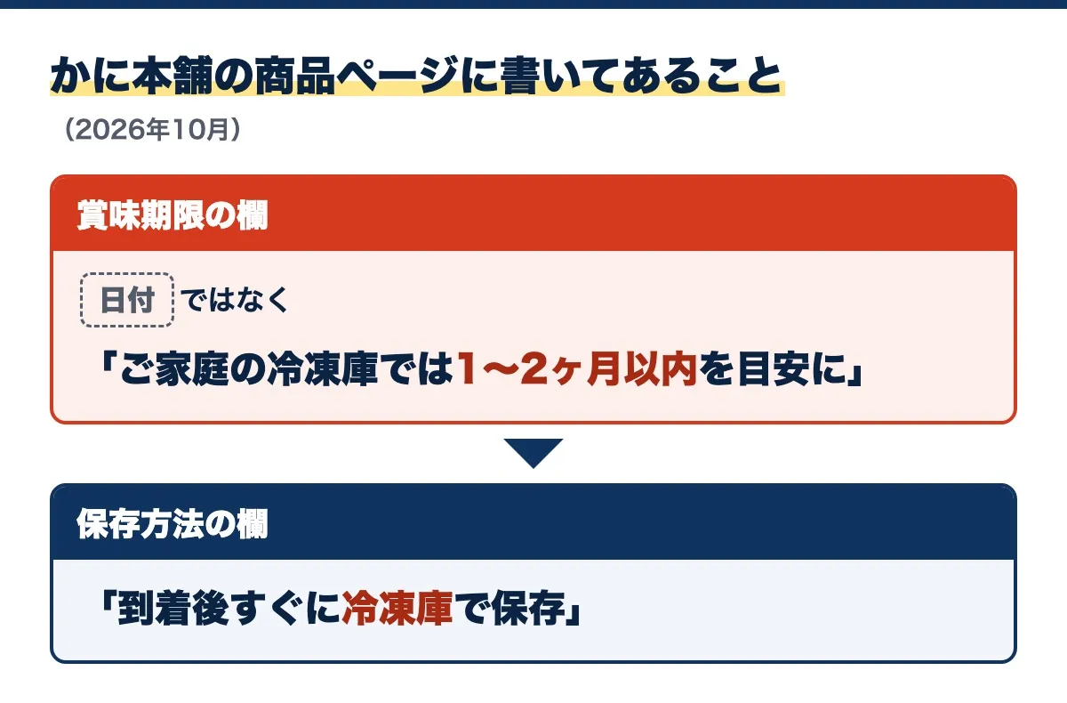 かに本舗の商品ページに書いてあることの図（2026年10月）。賞味期限の欄には日付ではなく「ご家庭の冷凍庫では1～2ヶ月以内を目安に」、保存方法の欄には「到着後すぐに冷凍庫で保存」とある