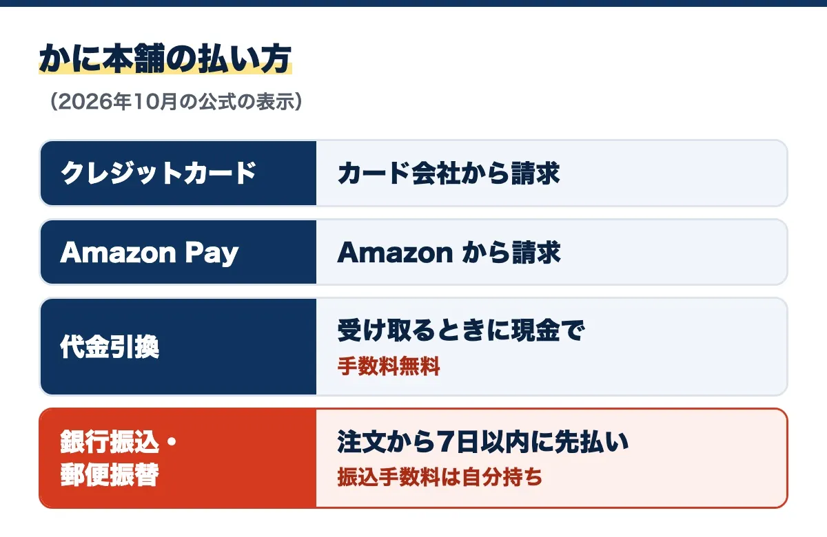 かに本舗の払い方の図（2026年10月の公式の表示）。クレジットカードはカード会社から請求、Amazon Pay は Amazon から請求、代金引換は受け取るときに現金で手数料無料、銀行振込・郵便振替は注文から7日以内に先払いで振込手数料は自分持ち