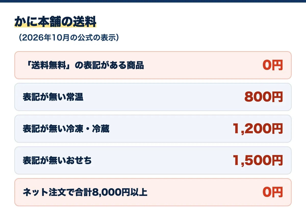 2026年10月の公式の表示によるかに本舗の送料の図。「送料無料」の表記がある商品は0円、表記が無い常温は800円、表記が無い冷凍・冷蔵は1,200円、表記が無いおせちは1,500円、ネット注文で合計8,000円以上は0円