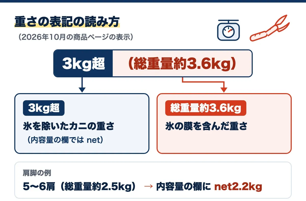 重さの表記の読み方の図(2026年10月の商品ページの表示)。3kg超は氷を除いたカニの重さ(内容量の欄では net)、総重量約3.6kgは氷の膜を含んだ重さ。肩脚の例は5~6肩(総重量約2.5kg)で、内容量の欄に net2.2kg