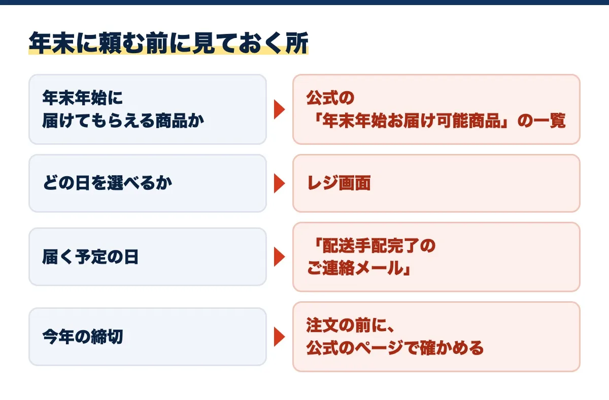 年末に頼む前に見ておく所の図。年末年始に届けてもらえる商品かは公式の「年末年始お届け可能商品」の一覧、どの日を選べるかはレジ画面、届く予定の日は「配送手配完了のご連絡メール」、今年の締切は注文の前に公式のページで確かめる