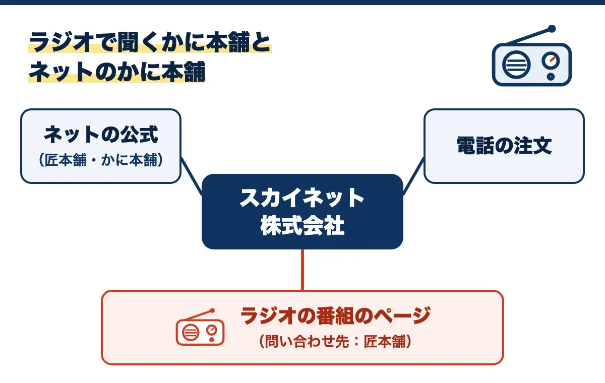 ラジオで聞くかに本舗とネットのかに本舗の図。真ん中のスカイネット株式会社と、ネットの公式(匠本舗・かに本舗)、電話の注文、ラジオの番組のページ(問い合わせ先:匠本舗)が線でつながっている