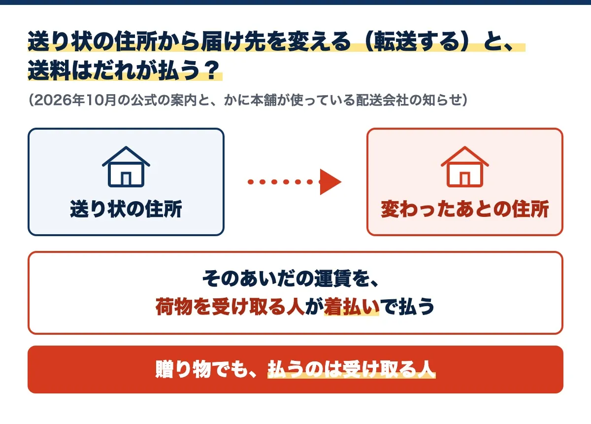 送り状の住所から届け先を変える(転送する)と送料はだれが払うかの図(2026年10月の公式の案内と、かに本舗が使っている配送会社の知らせ)。送り状の住所から変わったあとの住所までの運賃は、荷物を受け取る人が着払いで払い、贈り物でも払うのは受け取る人