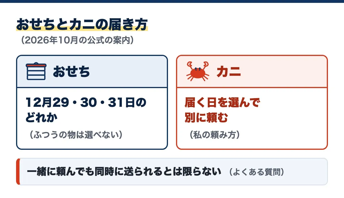 おせちとカニの届き方の図(2026年10月の公式の案内)。おせちは12月29・30・31日のどれか(ふつうの物は選べない)、カニは届く日を選んで別に頼む(私の頼み方)、一緒に頼んでも同時に送られるとは限らない(よくある質問)
