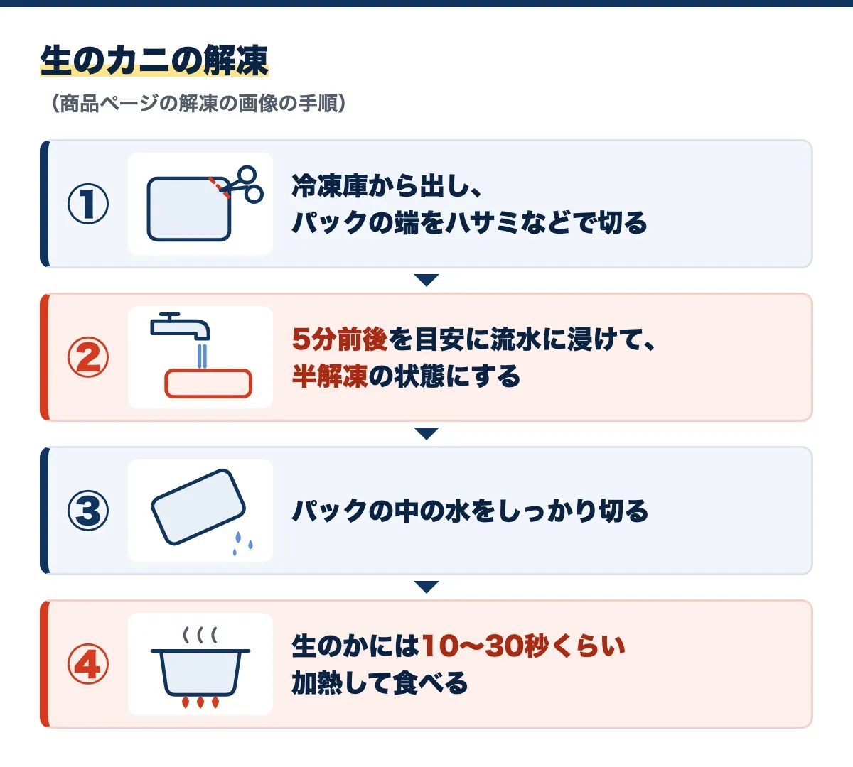 生のカニの解凍の図(商品ページの解凍の画像の手順)。①冷凍庫から出し、パックの端をハサミなどで切る、②5分前後を目安に流水に浸けて半解凍の状態にする、③パックの中の水をしっかり切る、④生のかには10〜30秒くらい加熱して食べる