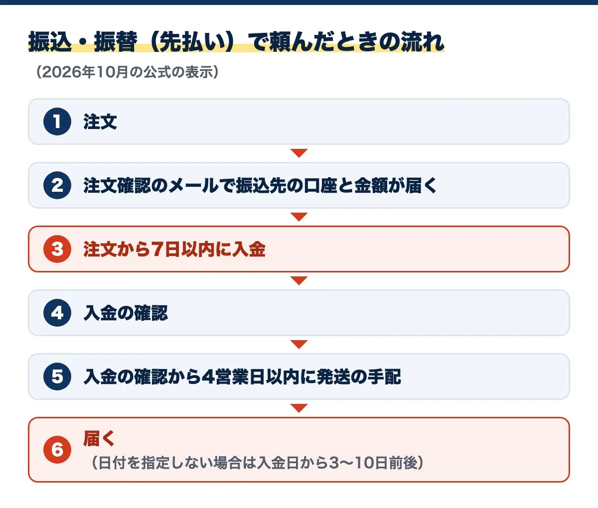 振込・振替（先払い）で頼んだときの流れの図（2026年10月の公式の表示）。注文、注文確認のメールで振込先の口座と金額が届く、注文から7日以内に入金、入金の確認、入金の確認から4営業日以内に発送の手配、届く（日付を指定しない場合は入金日から3〜10日前後）