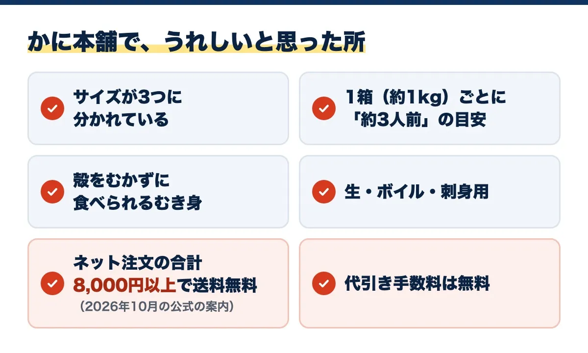 かに本舗で、うれしいと思った所の図。サイズが3つに分かれている、1箱(約1kg)ごとに「約3人前」の目安、殻をむかずに食べられるむき身、生・ボイル・刺身用、ネット注文の合計8,000円以上で送料無料(2026年10月の公式の案内)、代引き手数料は無料