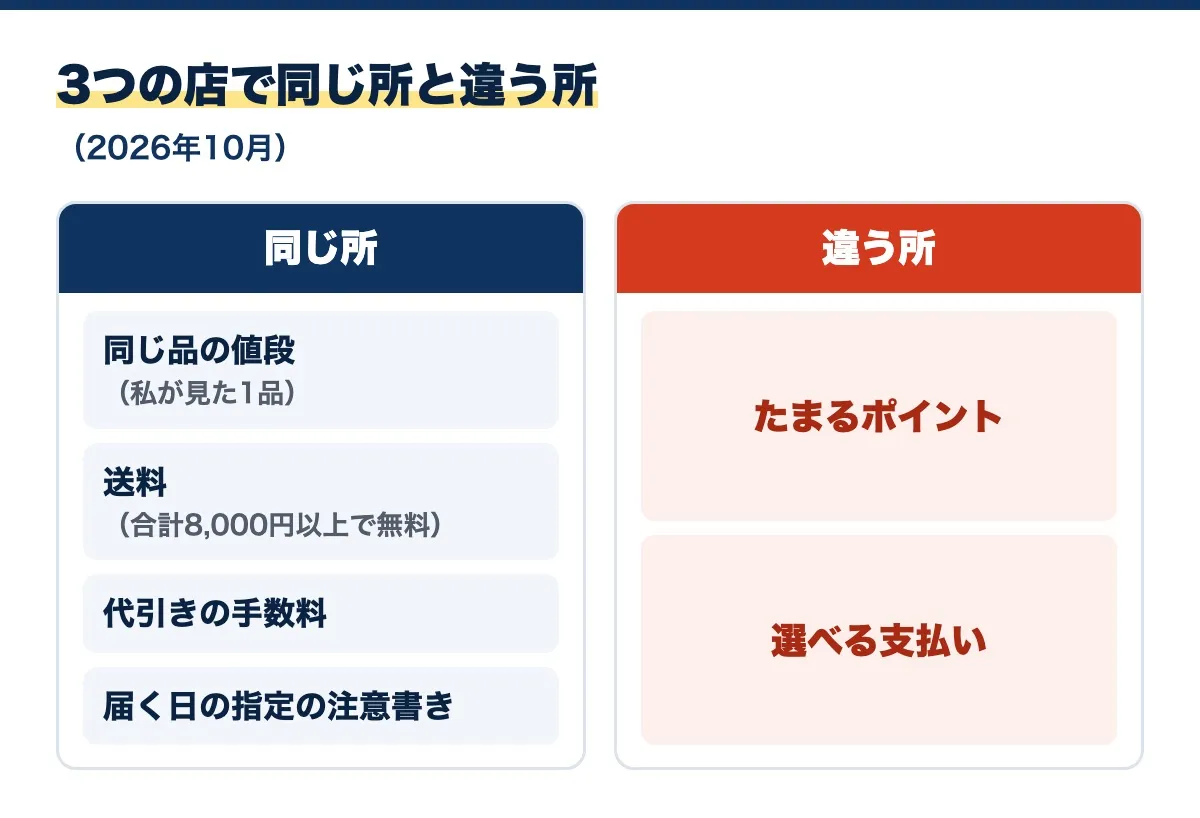2026年10月に3つの店で同じ所と違う所を分けた図。同じ所は、同じ品の値段(私が見た1品)、送料(合計8,000円以上で無料)、代引きの手数料、届く日の指定の注意書き。違う所は、たまるポイントと選べる支払い
