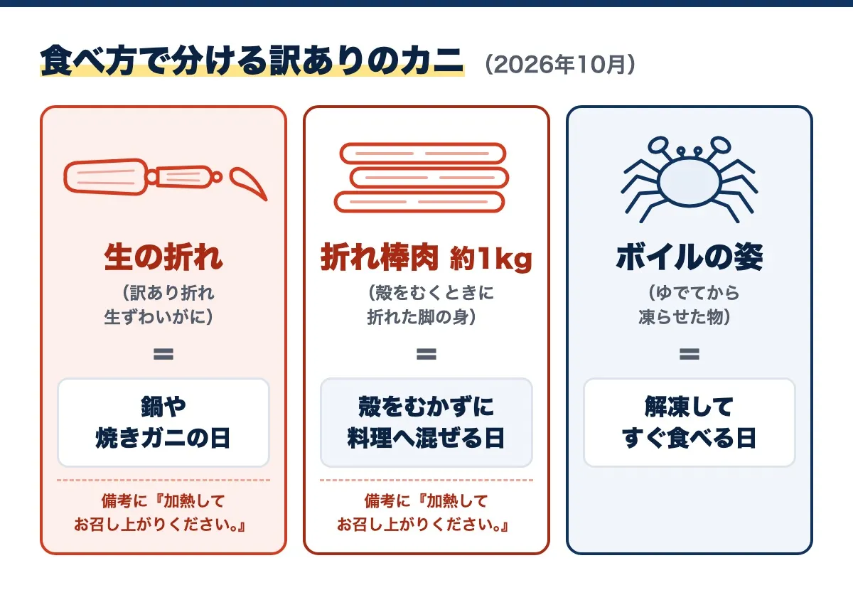 食べ方で分ける訳ありのカニの図(2026年10月)。生の折れ(訳あり折れ生ずわいがに)は鍋や焼きガニの日、折れ棒肉 約1kg(殻をむくときに折れた脚の身)は殻をむかずに料理へ混ぜる日、ボイルの姿(ゆでてから凍らせた物)は解凍してすぐ食べる日で、生の折れと折れ棒肉には備考に『加熱してお召し上がりください。』とある