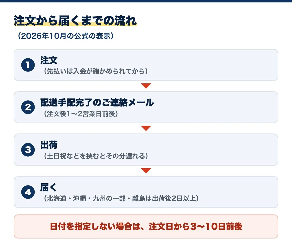 2026年10月の公式の表示による、注文から届くまでの流れの図。注文（先払いは入金が確かめられてから）、配送手配完了のご連絡メール（注文後1〜2営業日前後）、出荷（土日祝などを挟むとその分遅れる）、届く（北海道・沖縄・九州の一部・離島は出荷後2日以上）。日付を指定しない場合は、注文日から3〜10日前後