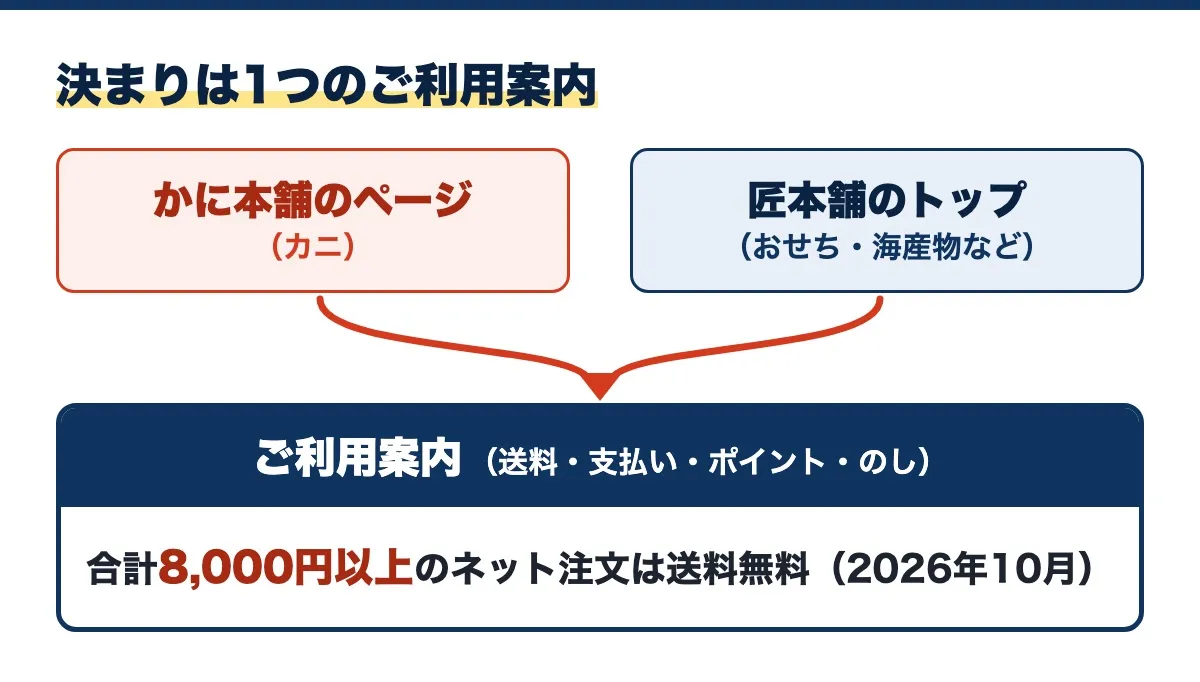 決まりは1つのご利用案内の図。かに本舗のページからも匠本舗のトップからも、送料・支払い・ポイント・のしのご利用案内につながる。合計8,000円以上のネット注文は送料無料（2026年10月）