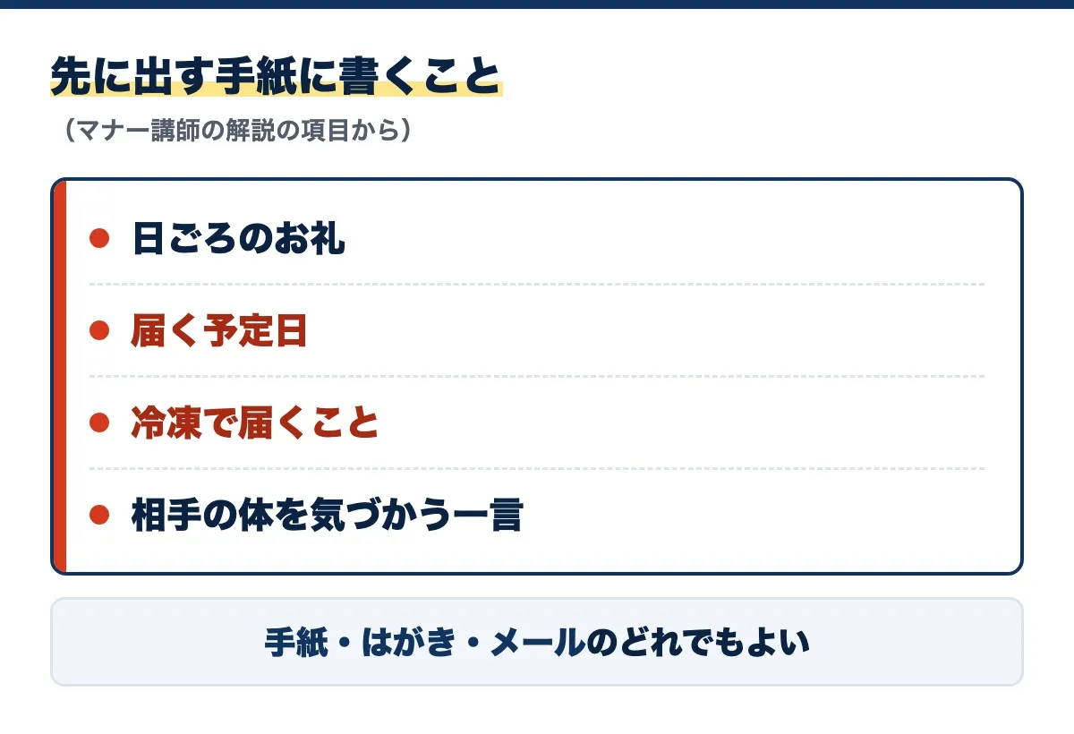 先に出す手紙に書くことの図（マナー講師の解説の項目から）。日ごろのお礼、届く予定日、冷凍で届くこと、相手の体を気づかう一言。手紙・はがき・メールのどれでもよい
