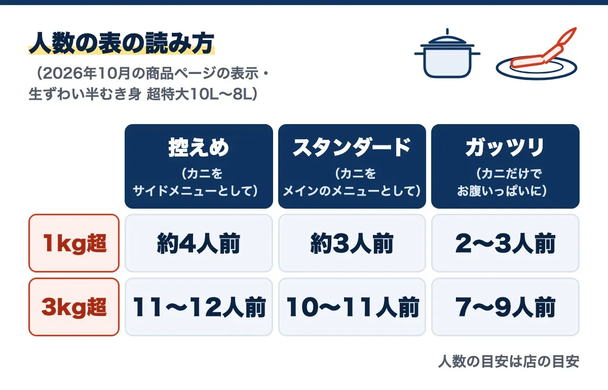 人数の表の読み方の図(2026年10月の商品ページの表示・生ずわい半むき身 超特大10L~8L)。1kg超は控えめ約4人前・スタンダード約3人前・ガッツリ2~3人前、3kg超は11~12人前・10~11人前・7~9人前で、人数の目安は店の目安