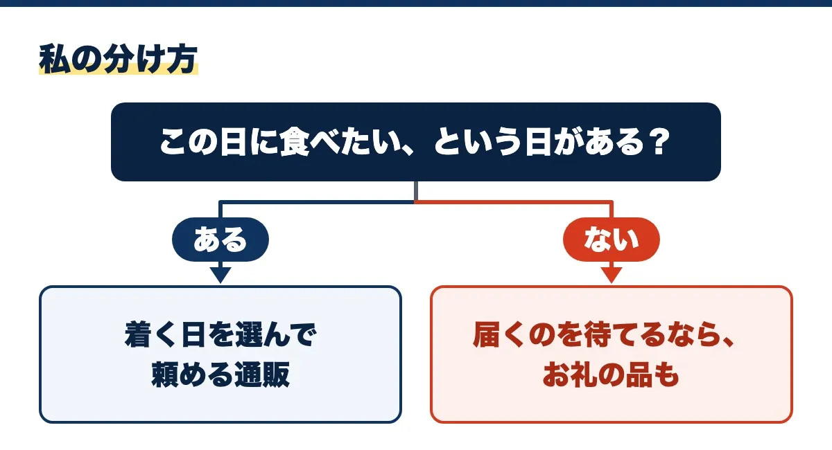 私の分け方の図。この日に食べたいという日があるなら着く日を選んで頼める通販、ないなら届くのを待てるならお礼の品も