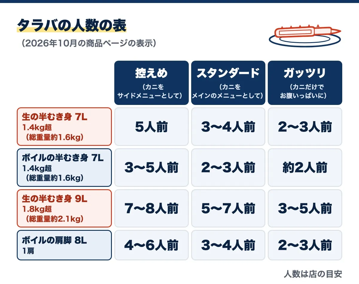 タラバの人数の表(2026年10月の商品ページの表示)。控えめ・スタンダード・ガッツリの順に、生の半むき身7L 1.4kg超は5人前・3~4人前・2~3人前、ボイルの半むき身7L 1.4kg超は3~5人前・2~3人前・約2人前、生の半むき身9L 1.8kg超は7~8人前・5~7人前・3~5人前、ボイルの肩脚8L 1肩は4~6人前・3~4人前・2~3人前で、人数は店の目安