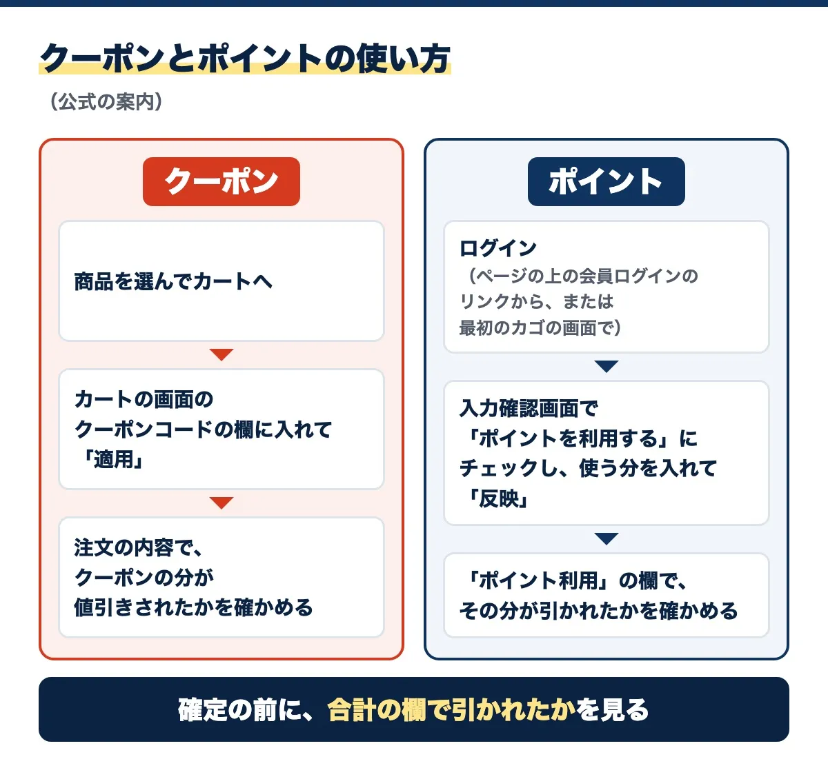 クーポンとポイントの使い方を2列に分けた図。クーポンは商品をカートへ入れ、カートの画面のクーポンコードの欄に入れて「適用」し、値引きされたかを確かめる。ポイントはログインしてから、入力確認画面で「ポイントを利用する」にチェックして使う分を入れて「反映」し、「ポイント利用」の欄で引かれたかを確かめる。どちらも確定の前に合計の欄で引かれたかを見る
