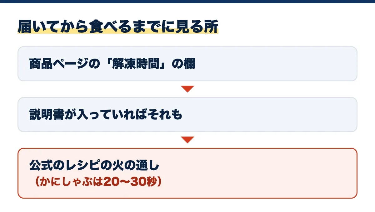 届いてから食べるまでに見る所の図。商品ページの「解凍時間」の欄、説明書が入っていればそれも、公式のレシピの火の通し(かにしゃぶは20〜30秒)
