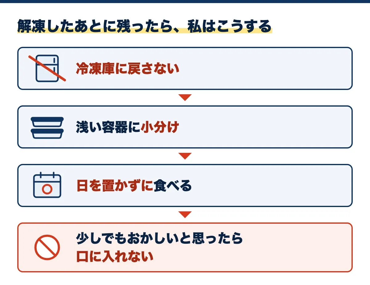解凍したあとに残ったら私はこうする、の図。冷凍庫に戻さない、浅い容器に小分け、日を置かずに食べる、少しでもおかしいと思ったら口に入れない