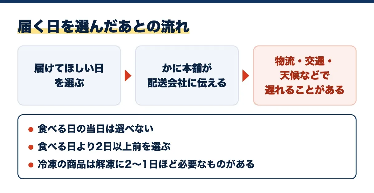 届く日を選んだあとの流れの図。届けてほしい日を選ぶ、かに本舗が配送会社に伝える、物流・交通・天候などで遅れることがある。食べる日の当日は選べない、食べる日より2日以上前を選ぶ、冷凍の商品は解凍に2〜1日ほど必要なものがある