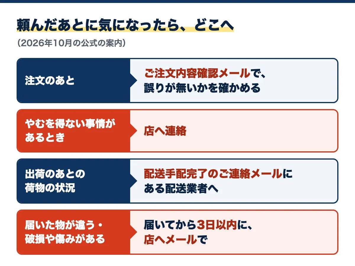 頼んだあとに気になったときの行き先の図(2026年10月の公式の案内)。注文のあとはご注文内容確認メールで誤りが無いかを確かめる、やむを得ない事情があるときは店へ連絡、出荷のあとの荷物の状況は配送手配完了のご連絡メールにある配送業者へ、届いた物が違う・破損や傷みがあるときは届いてから3日以内に店へメールで