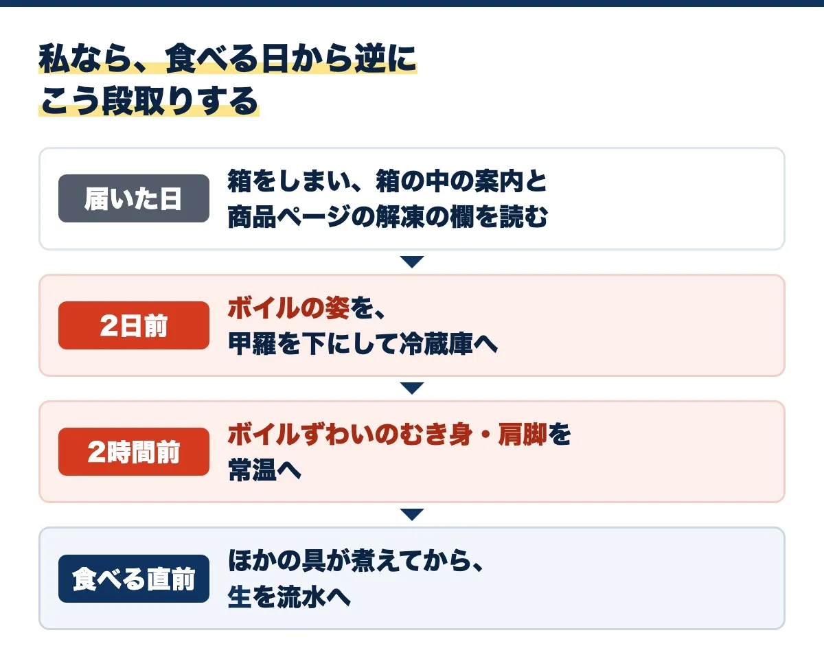私なら食べる日から逆にこう段取りする、の図。届いた日は箱をしまい、箱の中の案内と商品ページの解凍の欄を読む、2日前はボイルの姿を甲羅を下にして冷蔵庫へ、2時間前はボイルずわいのむき身・肩脚を常温へ、食べる直前はほかの具が煮えてから生を流水へ