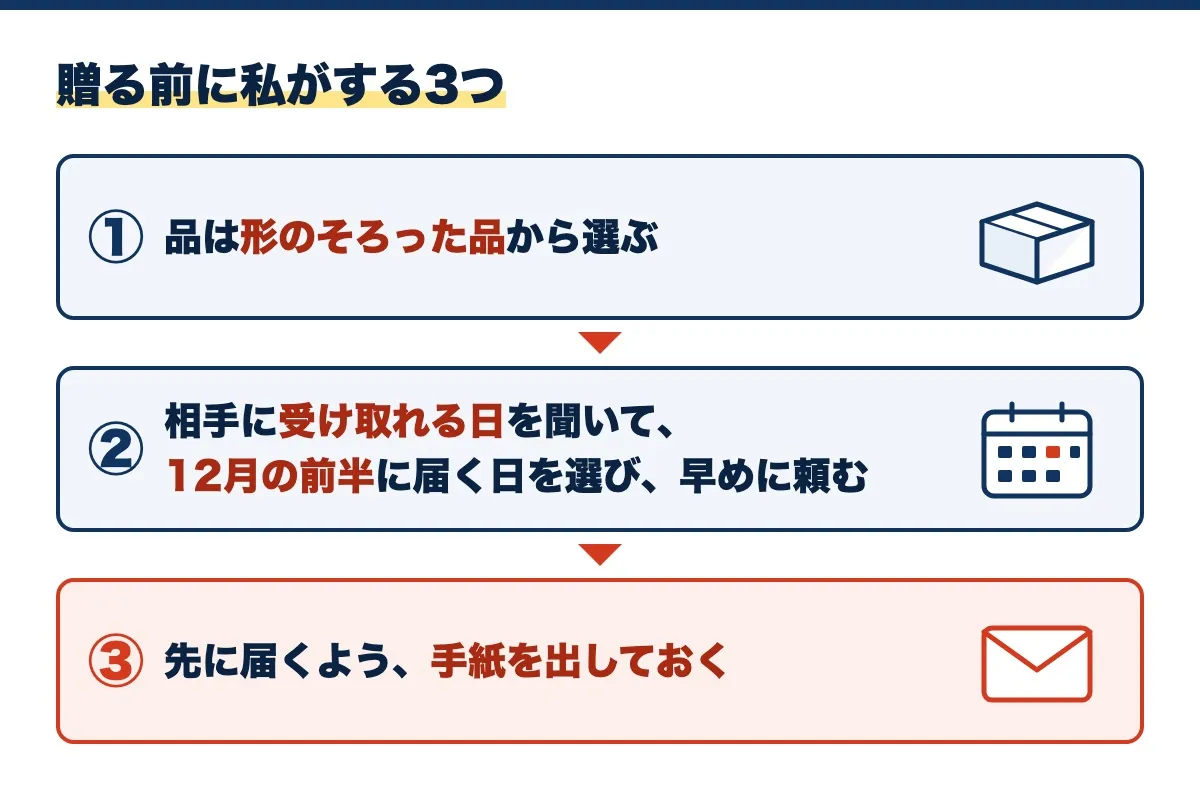 贈る前に私がする3つの図。①品は形のそろった品から選ぶ、②相手に受け取れる日を聞いて12月の前半に届く日を選び早めに頼む、③先に届くよう手紙を出しておく