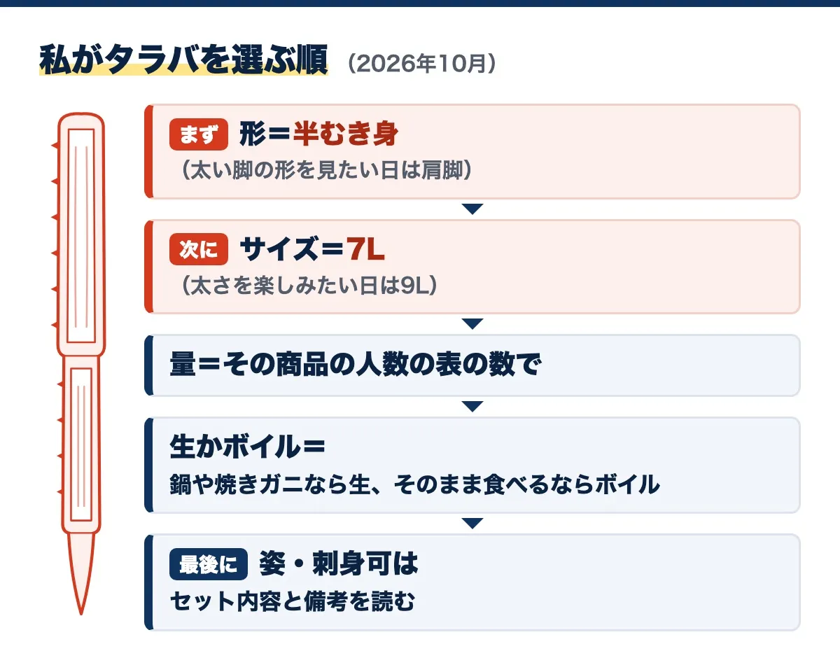 私がタラバを選ぶ順の図(2026年10月)。まず形は半むき身(太い脚の形を見たい日は肩脚)、次にサイズは7L(太さを楽しみたい日は9L)、量はその商品の人数の表の数で、生かボイルは鍋や焼きガニなら生・そのまま食べるならボイル、最後に姿・刺身可はセット内容と備考を読む