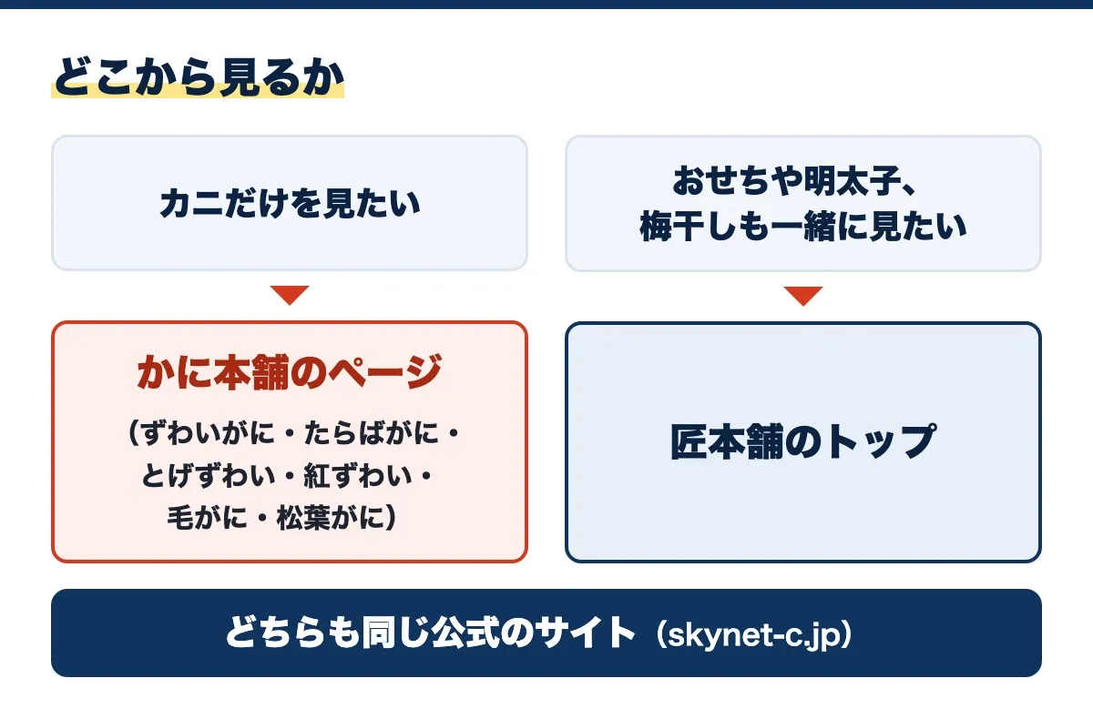 どこから見るかの図。カニだけを見たいならかに本舗のページ、おせちや明太子、梅干しも一緒に見たいなら匠本舗のトップ。どちらも同じ公式のサイト（skynet-c.jp）