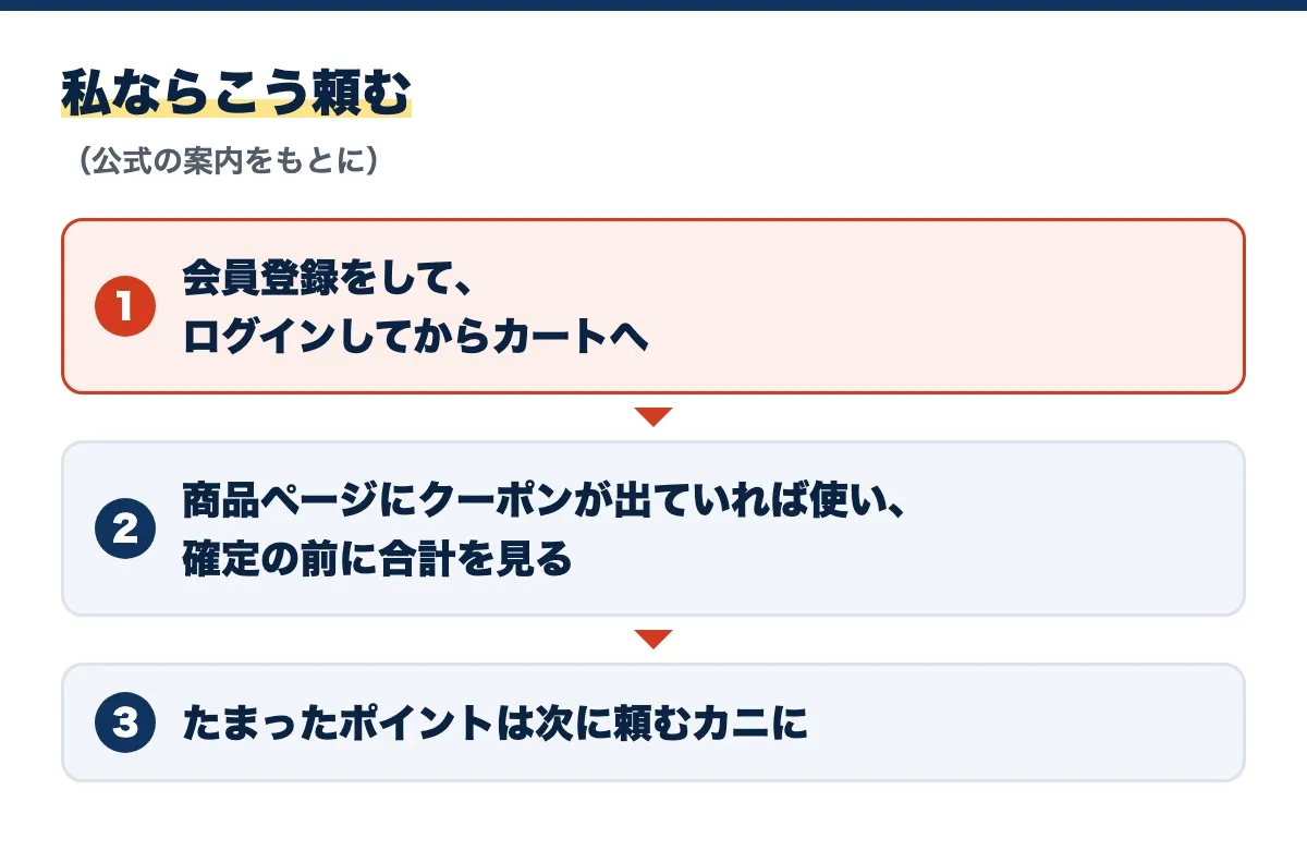 私ならこう頼むの図。会員登録をしてログインしてからカートへ入れ、商品ページにクーポンが出ていれば使って確定の前に合計を見て、たまったポイントは次に頼むカニに使う