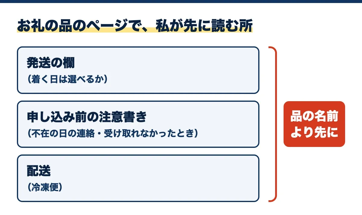 お礼の品のページで私が先に読む所の図。品の名前より先に、発送の欄（着く日は選べるか）、申し込み前の注意書き（不在の日の連絡・受け取れなかったとき）、配送（冷凍便）を読む