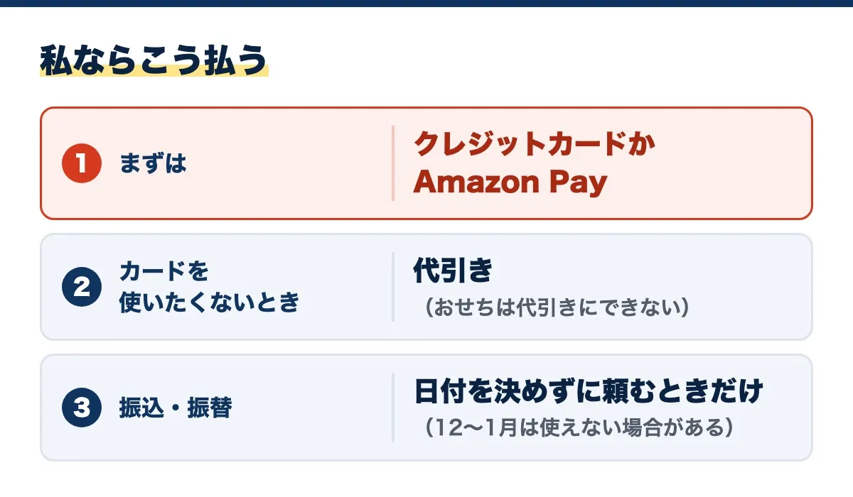 私ならこう払うの図。まずはクレジットカードか Amazon Pay、カードを使いたくないときは代引き（おせちは代引きにできない）、振込・振替は日付を決めずに頼むときだけ（12〜1月は使えない場合がある）