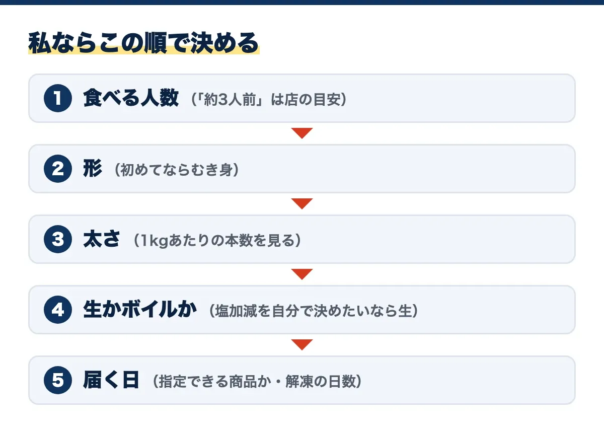 私ならこの順で決める、の図。1 食べる人数(「約3人前」は店の目安)、2 形(初めてならむき身)、3 太さ(1kgあたりの本数を見る)、4 生かボイルか(塩加減を自分で決めたいなら生)、5 届く日(指定できる商品か・解凍の日数)