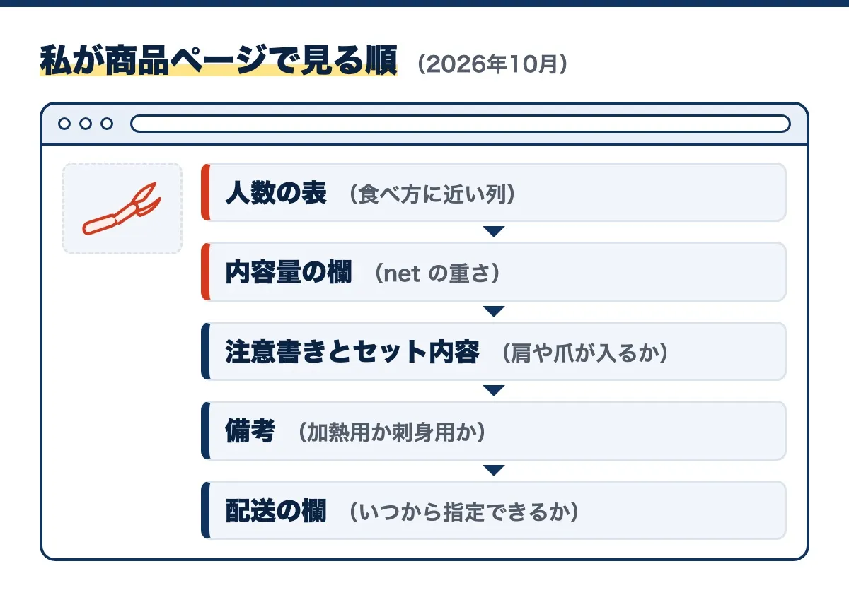 私が商品ページで見る順の図(2026年10月)。人数の表(食べ方に近い列)、内容量の欄(net の重さ)、注意書きとセット内容(肩や爪が入るか)、備考(加熱用か刺身用か)、配送の欄(いつから指定できるか)