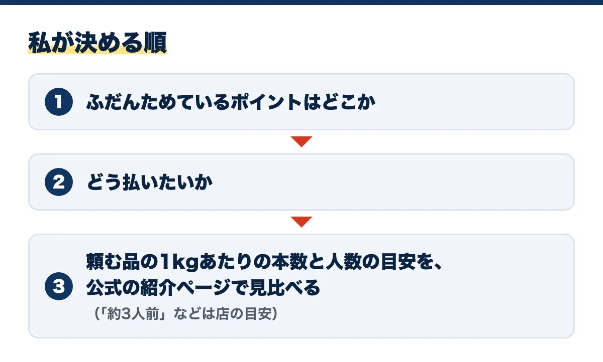 私が決める順の図。ふだんためているポイントはどこか、どう払いたいか、頼む品の1kgあたりの本数と人数の目安を公式の紹介ページで見比べる(「約3人前」などは店の目安)