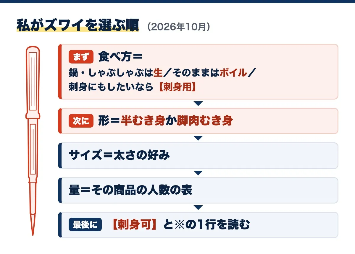 私がズワイを選ぶ順の図(2026年10月)。まず食べ方(鍋・しゃぶしゃぶは生、そのままはボイル、刺身にもしたいなら【刺身用】)、次に形は半むき身か脚肉むき身、サイズは太さの好み、量はその商品の人数の表、最後に【刺身可】と※の1行を読む
