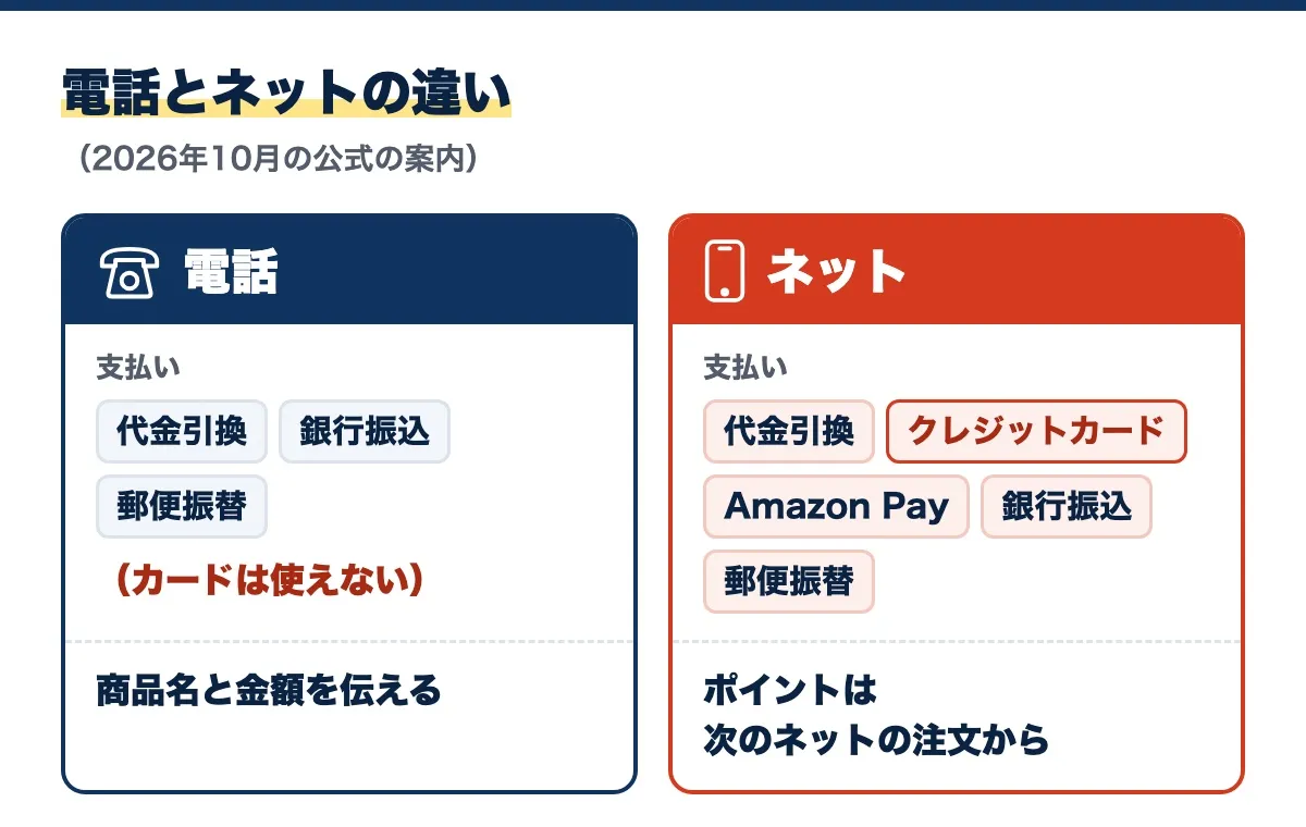 電話とネットの違いの図(2026年10月の公式の案内)。電話の支払いは代金引換・銀行振込・郵便振替でカードは使えず、商品名と金額を伝える。ネットは代金引換・クレジットカード・Amazon Pay・銀行振込・郵便振替で、ポイントは次のネットの注文から